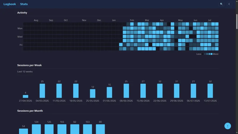 Activity heatmap and sessions-per-week bar chart