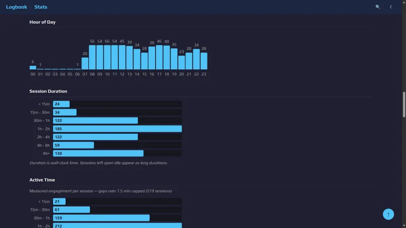Hour-of-day bar chart and session-duration histogram