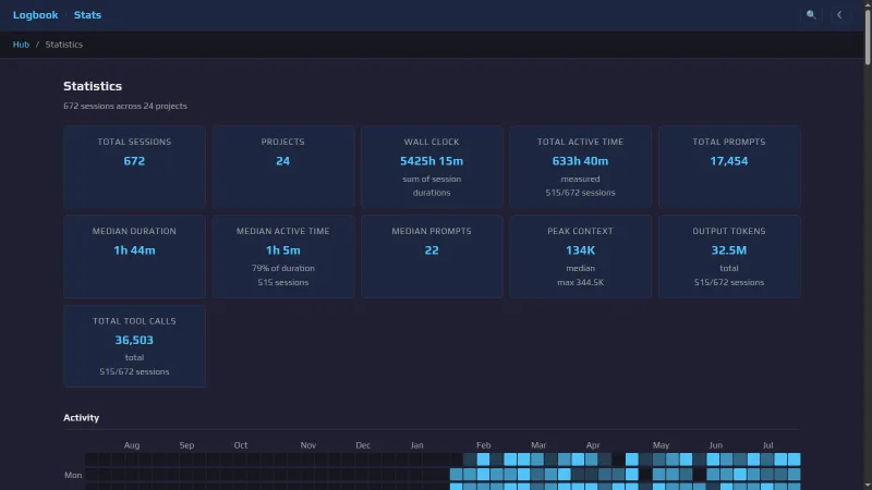Global statistics dashboard with summary cards and the start of an activity heatmap