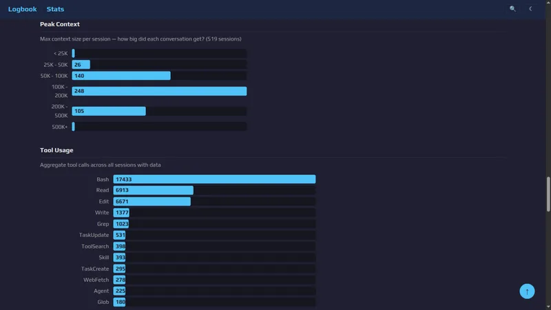 Peak context size histogram and aggregate tool usage chart
